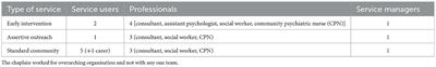 The co-construction and emotion management of hope within psychosis services